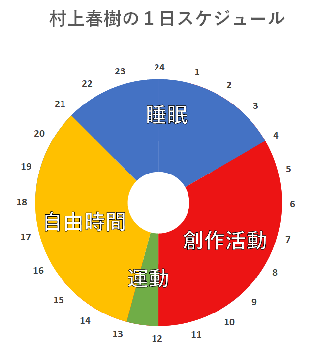 村上春樹の睡眠時間は？